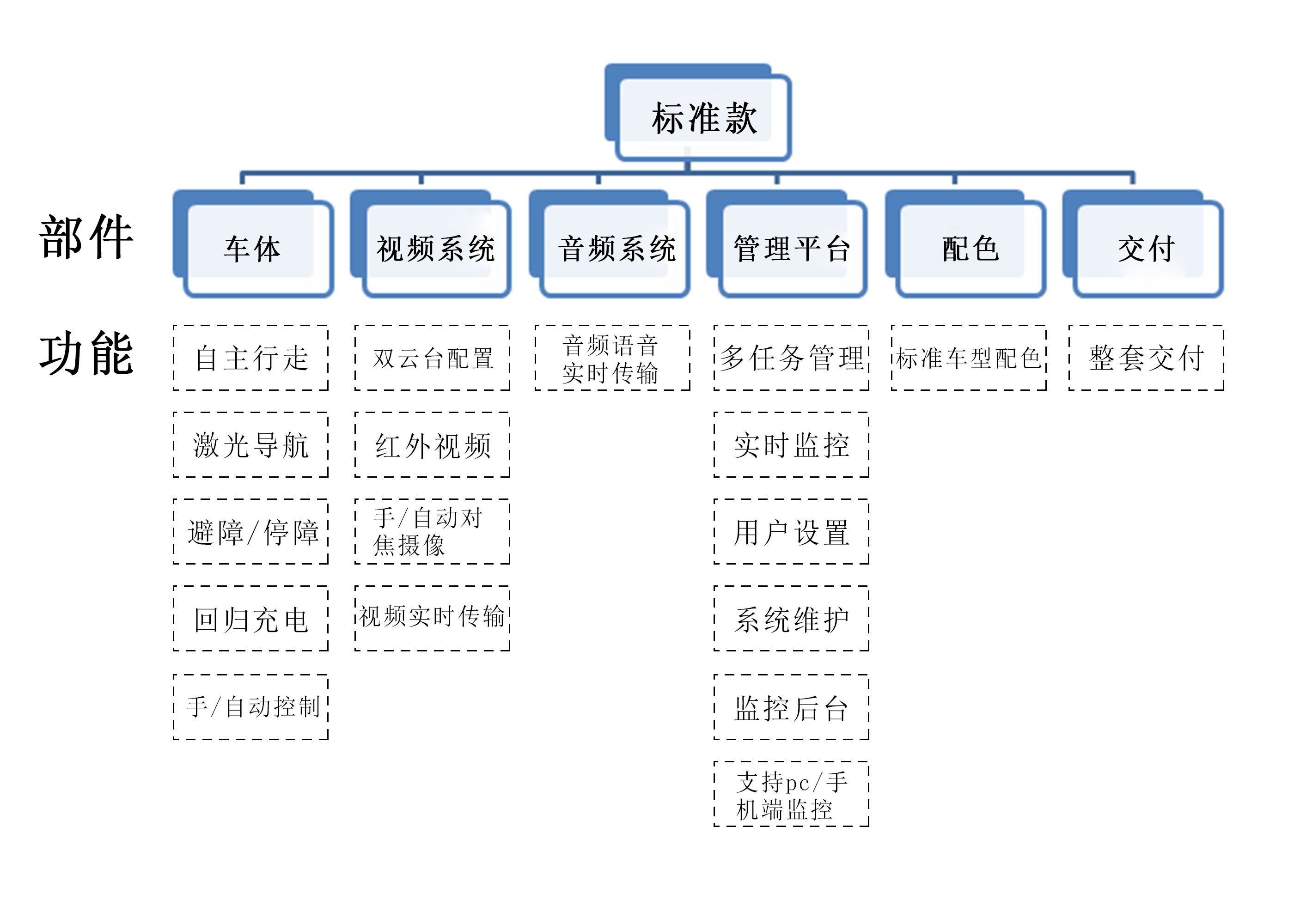 升級款功能