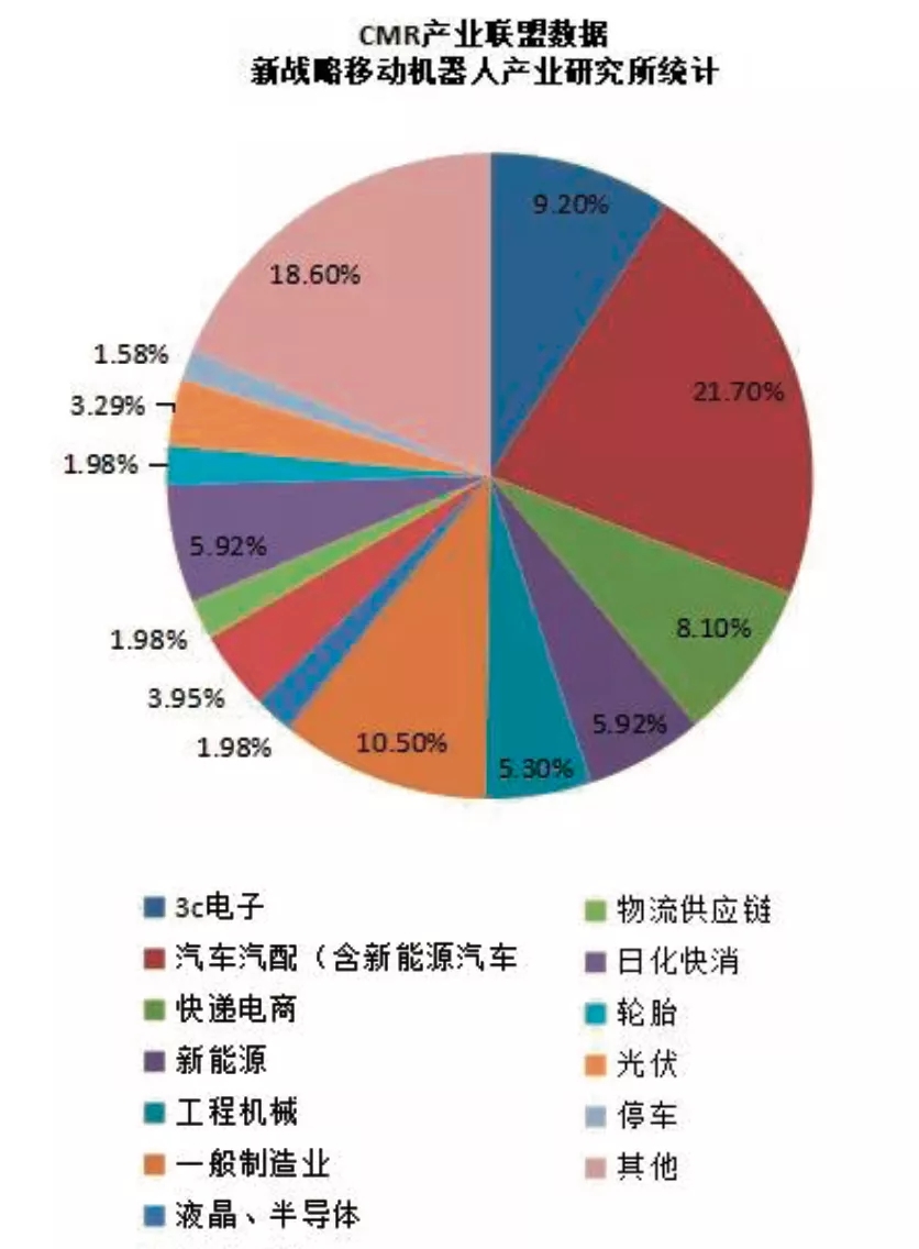 2020年度工業應用機器人不同應用行業銷售占比情況