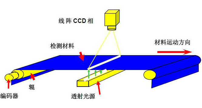 視覺(jué)檢測(cè)原理