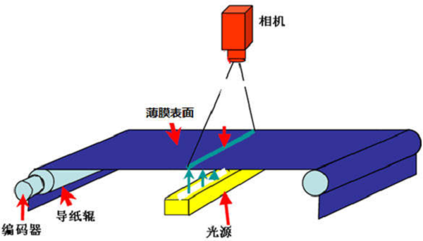 薄膜表面檢測系統(tǒng)