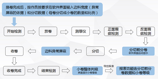 銅箔表面檢測(cè)系統(tǒng)工藝流程